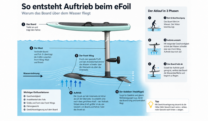 Wie funktioniert ein eFoil? Warum das Board über dem Wasser fliegt
